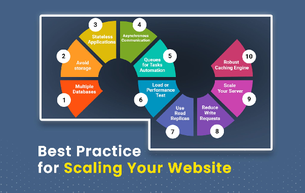 best practice for scaling website